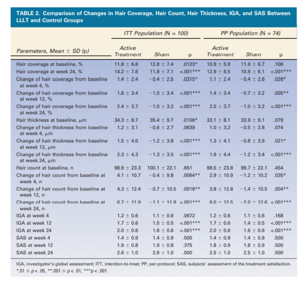 Table 2 - The Efficacy and Safety of a Low-Level Laser Light Therapy