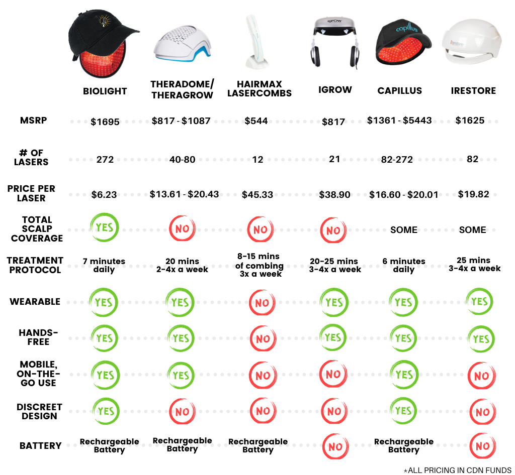 Low-Level Laser Therapy Device Comparison Chart